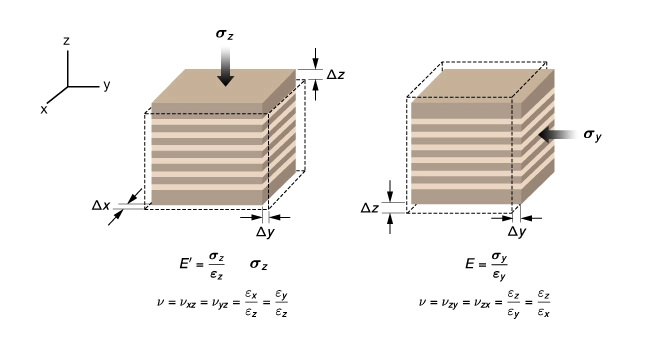 Elastic moduli for a TI-V shale, Applications of geomechanics, geomechanics