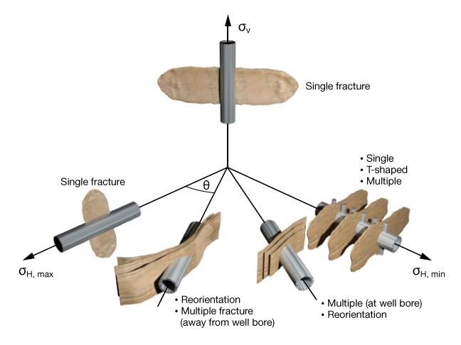 Fractures in horizontal wells can reorient as the far-field stress regime influences fracture direction away from near-wellbore area, Hydraulic Fracturing, Fracturing fluids types, Fracture geometry, Frac job design, Hydraulic fracturing techniques, Fracture propagation, Fracking equipment, Fracturing fluid composition, Hydraulic fracturing explained, Fracking techniques, Hydraulic fracturing process, Hydraulic Fracturing, Fracking, Shale Gas Extraction, Fracture Stimulation, Fracturing Fluids, Proppants, Unconventional Oil and Gas, Hydraulic Fracturing Process, Frac Jobs, Fracture Network, Fracture Propagation, Horizontal Drilling, Hydraulic Fracturing Wells, Frac Sand, Well Stimulation, Shale Formation, Fracture Fluids, Fracture Treatment, Fracture Pressure, Reservoir Stimulation, Fracture Design, Fracture Width, Fracture Monitoring, Fracture Optimization, Fracture Mechanics