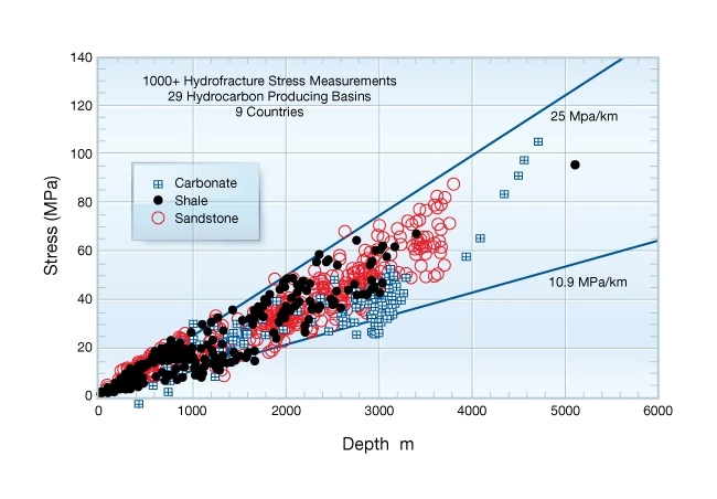 Global-hydraulic-fracture-stress-measurements
