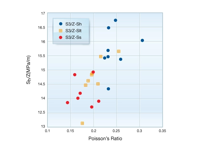 Horizontal-stress-related-to-Poisson-ratio