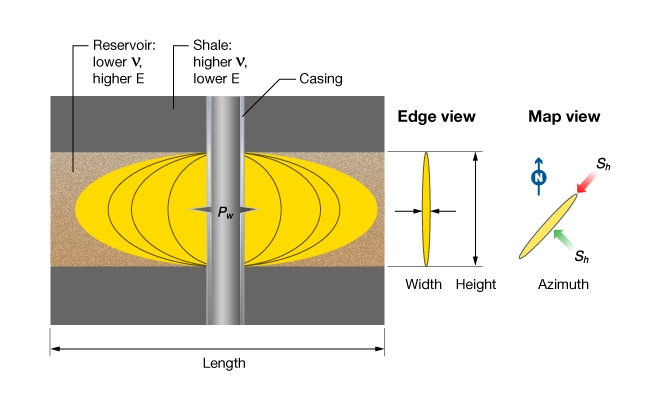 Hydraulic fracturing in an ideal reservoir, Applications of geomechanics, geomechanics