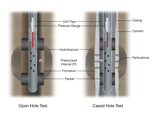 Hydraulic-fracturing-open-hole-vs-cased-hole-test