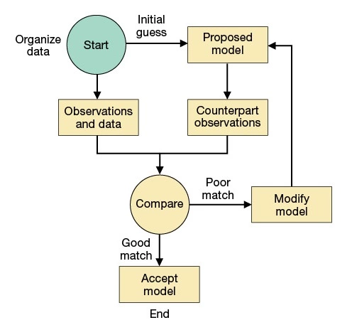 Logical sequence for testing models, Seismic Interpretation Methods, Seismic Modeling, Seismic 