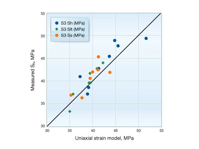 Measured-vs-predicted-stress
