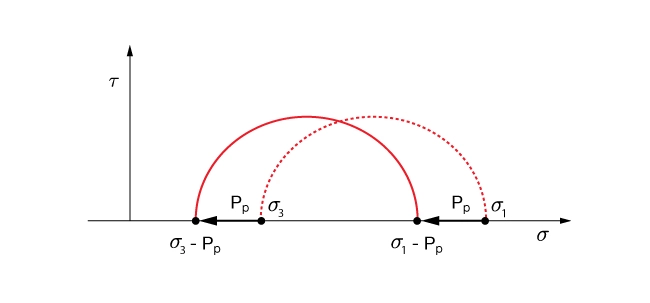 Mohr's circle utilizing Terzaghi's effective stress concept, Fundamental Concepts of Reservoir Geomechanics, Geomechanics