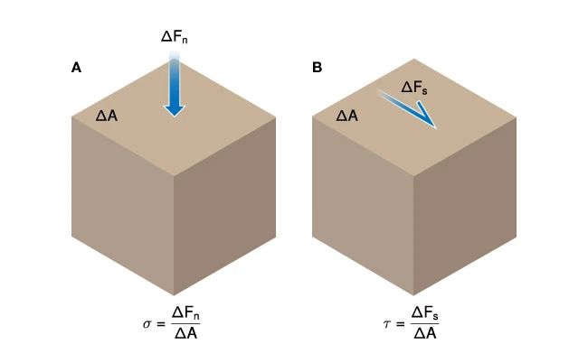 Normal stress vs. shear stress on a normal block, Fundamental Concepts of Reservoir Geomechanics, Geomechanics