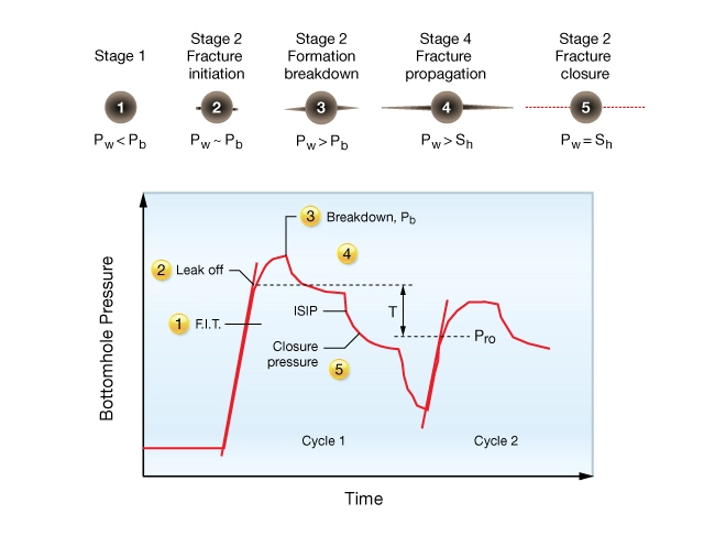 Open-hole-stress-measurements-over-time