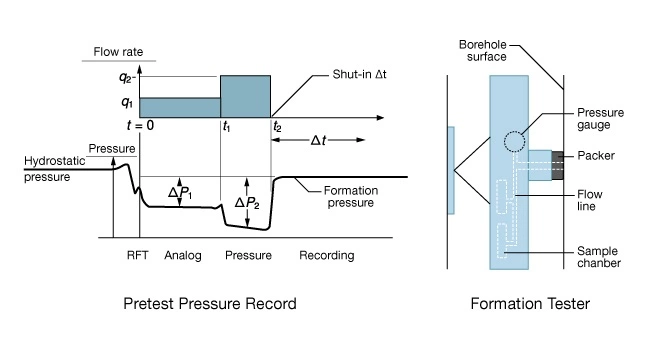 Pore-pressure-measurements