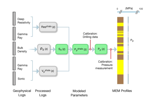Pore pressure, The Mechanical Earth Model MEMmMechanical Earth Model,Geomechanics,Rock properties,Stress distribution,Strain,Elastic deformation,Plastic deformation,Shear strength,Fracture mechanics,Faults,Pore pressure,Rock mechanics,Reservoir simulation,Wellbore stability,Rock failure,Rock strength,Geotechnical analysis,Formation evaluation,Borehole stability,Rock behavior,Stress-strain relationship,Deformation analysis,Rock physics,Geostress,Mechanical properties,Mechanical Earth Model,Geomechanics,Geomechanical Analysis,Earth Model,Understanding Earth's Mechanics,Advanced Geomechanics,Mechanical Earth Model,Geomechanics,Earth Model,Geomechanical Analysis,Understanding Earth's Mechanics,Advanced Geomechanics,Earth Modeling Techniques,Geomechanical Properties,Mechanical Behavior of Earth,Geomechanical Modeling,Earth Stress Analysis,Introduction to Geomechanics,Earth Deformation Analysis,Geomechanical Engineers,Earth Material Properties,Geomechanical Testing,Earth Stress Modeling,Application of Geomechanics,Geomechanical Consultants,Earth Stability Analysis,Geomechanical Software,Earth Mechanics Principles