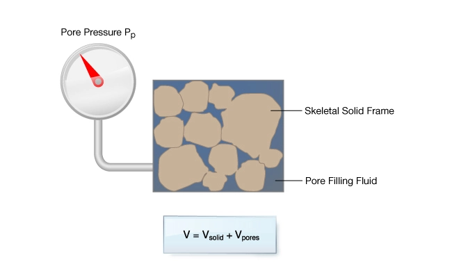 Poroelasticity in sedimentary rocks, Fundamental Concepts of Reservoir Geomechanics, Geomechanics