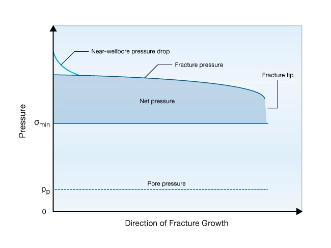 Pressure profile in a propagating fracture as a function of distance from the wellbore, Hydraulic Fracturing, Fracturing fluids types, Fracture geometry, Frac job design, Hydraulic fracturing techniques, Fracture propagation, Fracking equipment, Fracturing fluid composition, Hydraulic fracturing explained, Fracking techniques, Hydraulic fracturing process, Hydraulic Fracturing, Fracking, Shale Gas Extraction, Fracture Stimulation, Fracturing Fluids, Proppants, Unconventional Oil and Gas, Hydraulic Fracturing Process, Frac Jobs, Fracture Network, Fracture Propagation, Horizontal Drilling, Hydraulic Fracturing Wells, Frac Sand, Well Stimulation, Shale Formation, Fracture Fluids, Fracture Treatment, Fracture Pressure, Reservoir Stimulation, Fracture Design, Fracture Width, Fracture Monitoring, Fracture Optimization, Fracture Mechanics