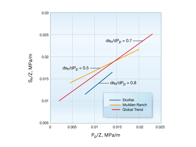 Proportionality-of-Sh-to-pore-pressure