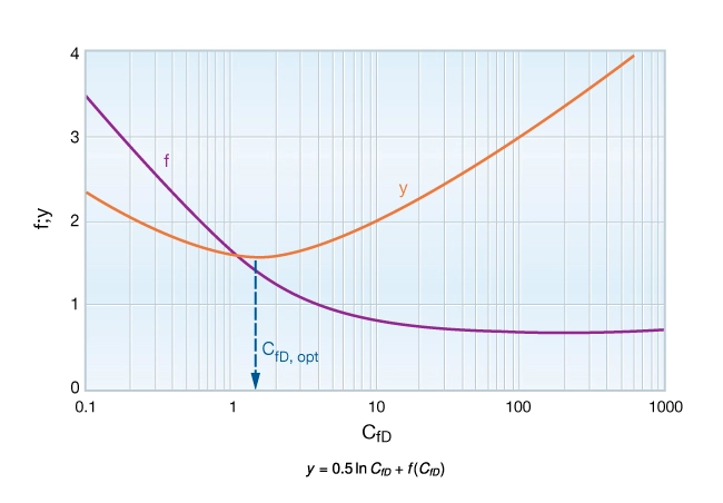 Quantity y as a function of CfD showing minimum at a value of 1.6, the optimum value for dimensionless fracture conductivity, Hydraulic Fracturing, Fracturing fluids types, Fracture geometry, Frac job design, Hydraulic fracturing techniques, Fracture propagation, Fracking equipment, Fracturing fluid composition, Hydraulic fracturing explained, Fracking techniques, Hydraulic fracturing process, Hydraulic Fracturing, Fracking, Shale Gas Extraction, Fracture Stimulation, Fracturing Fluids, Proppants, Unconventional Oil and Gas, Hydraulic Fracturing Process, Frac Jobs, Fracture Network, Fracture Propagation, Horizontal Drilling, Hydraulic Fracturing Wells, Frac Sand, Well Stimulation, Shale Formation, Fracture Fluids, Fracture Treatment, Fracture Pressure, Reservoir Stimulation, Fracture Design, Fracture Width, Fracture Monitoring, Fracture Optimization, Fracture Mechanics
