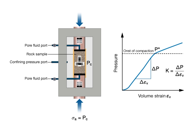 Schematic of the hydrostatic test apparatus (left) and a pressure vs. volume strain curve (right), Rock mechanical properties, Geomechanics