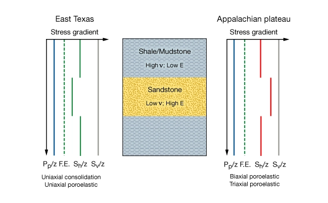 Schematic-stress-profiles-for-East-Texas