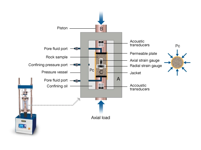 Schematic triaxial test apparatus, Rock mechanical properties, Geomechanics
