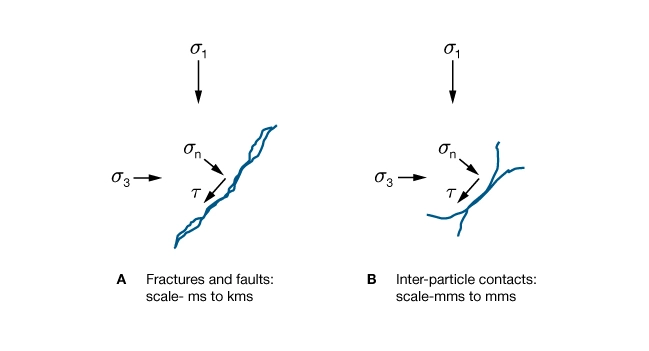 Shear displacement on fractures vs. grain contact—large-scale fractures and faults (A), small-scale inter-particle contacts (B)
