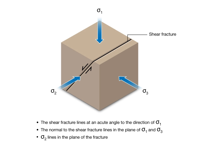 Shear fracture plane