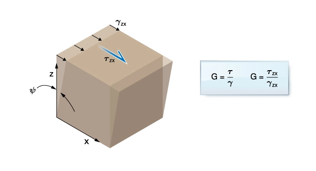 Shear modulus, Fundamental Concepts of Reservoir Geomechanics, Geomechanics