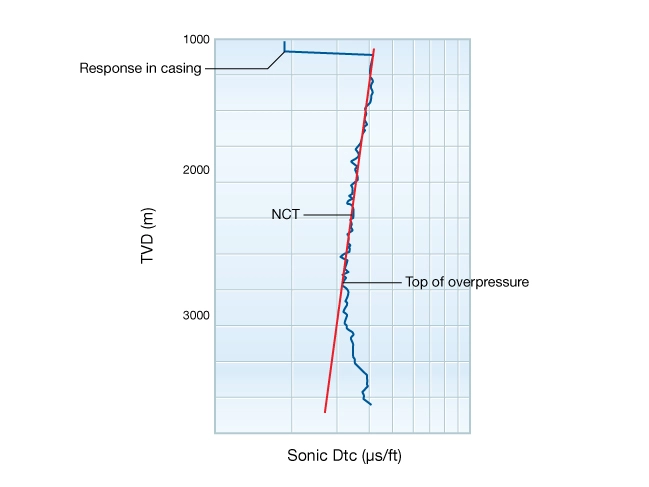 Sonic-log-through-shale