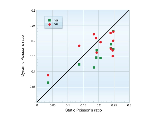 Static Poisson's ratio measurements, Rock mechanical properties, Geomechanics