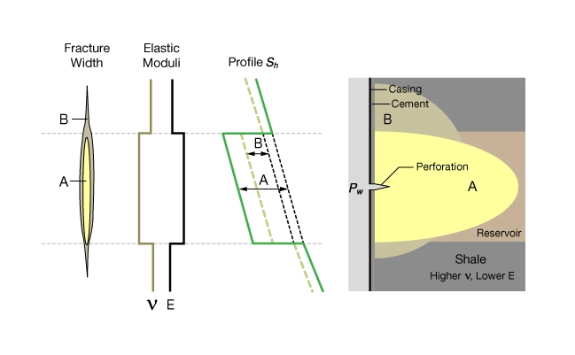 Stress contrast between a reservoir and bounding beds, Applications of geomechanics, geomechanics
