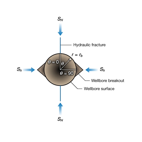 Stress-induced-hydraulic-fractures-vs-borehole-breakout