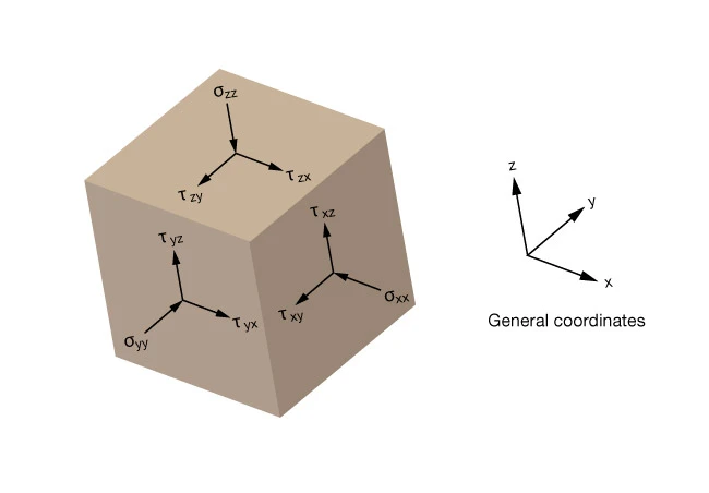 Stress on a cube, Fundamental Concepts of Reservoir Geomechanics, Geomechanics