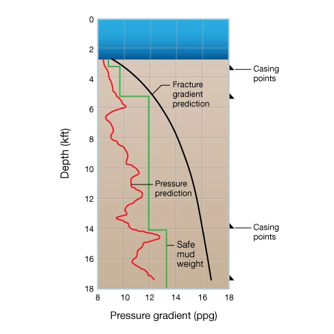 Suggested casing points for a deepwater well, Applications of geomechanics, geomechanics