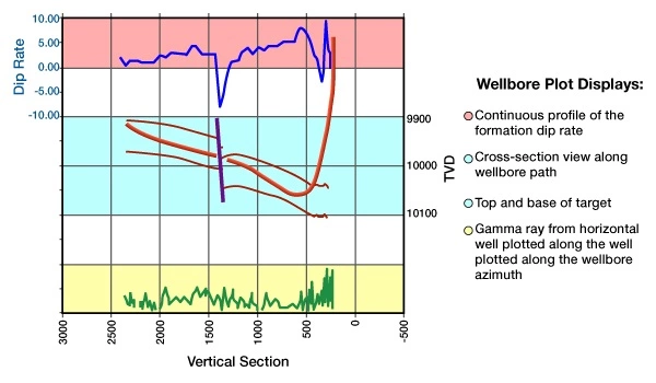 TSP Wellbore Plot, Geosteering Practices