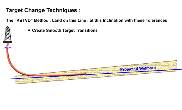 KB TVD or Centerline Method, Geosteering Practices