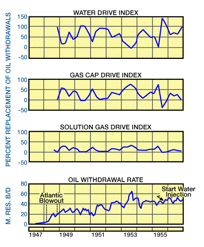 The contribution of each component drive to the replacement of oil withdrawals