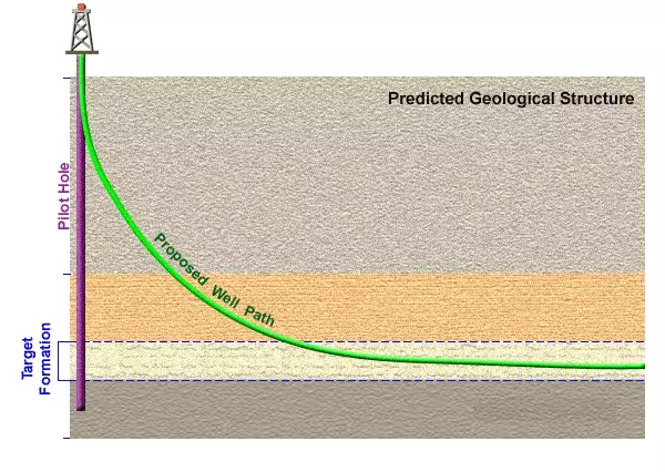 Depth at 0 vertical section is called KBTVD, Geosteering Practices