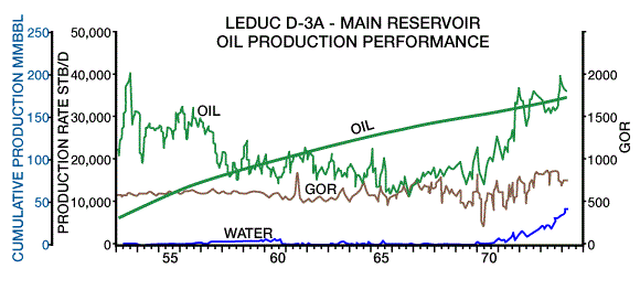 The reservoir performance of Leduc D-3