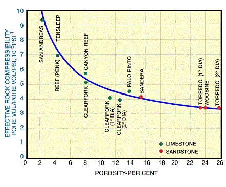 The rock compressibility is a function of its porosity and consolidation, Reservoir simulation, Fluid flow, Petrophysics, Formation evaluation, Well testing, Enhanced oil recovery, Geostatistics, Pore pressure prediction, Porosity, Permeability, Saturation, Well performance, Well logging, Reservoir characterization, Reservoir management, Reservoir modeling, Production optimization, Water flooding, Gas reservoirs, Oil reservoirs, Reservoir monitoring, Reservoir analysis, Well spacing, Reservoir performance, Reservoir geomechanics, Basic concepts of reservoir engineering, Basic concepts of civil engineering, What is reservoir engineering, 3 types of reservoir, Reservoir engineering basics, Reservoir engineering pdf, Reservoir engineering handbook pdf, Basic concepts of environmental engineering