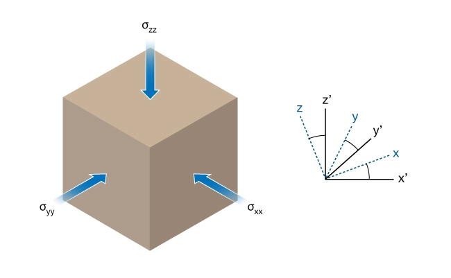 The stress tensor, normal stress terms only, Fundamental Concepts of Reservoir Geomechanics, Geomechanics