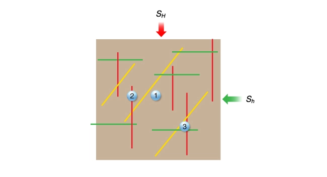 Three hypothetical wells in a naturally fractured formation, Applications of geomechanics, Geomechanics, geomechanics