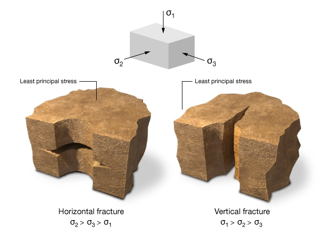 Three principal stresses on a formation in the subsurface due to overburden and regional tectonic stresses (left), Hydraulic Fracturing, Fracturing fluids types, Fracture geometry, Frac job design, Hydraulic fracturing techniques, Fracture propagation, Fracking equipment, Fracturing fluid composition, Hydraulic fracturing explained, Fracking techniques, Hydraulic fracturing process, Hydraulic Fracturing, Fracking, Shale Gas Extraction, Fracture Stimulation, Fracturing Fluids, Proppants, Unconventional Oil and Gas, Hydraulic Fracturing Process, Frac Jobs, Fracture Network, Fracture Propagation, Horizontal Drilling, Hydraulic Fracturing Wells, Frac Sand, Well Stimulation, Shale Formation, Fracture Fluids, Fracture Treatment, Fracture Pressure, Reservoir Stimulation, Fracture Design, Fracture Width, Fracture Monitoring, Fracture Optimization, Fracture Mechanics