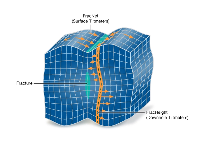 Schematic illustration of surface and downhole tiltmeters used to directly measure hydraulic fracture orientation (azimuth and dip) and height, Hydraulic Fracturing, Fracturing fluids types, Fracture geometry, Frac job design, Hydraulic fracturing techniques, Fracture propagation, Fracking equipment, Fracturing fluid composition, Hydraulic fracturing explained, Fracking techniques, Hydraulic fracturing process, Hydraulic Fracturing, Fracking, Shale Gas Extraction, Fracture Stimulation, Fracturing Fluids, Proppants, Unconventional Oil and Gas, Hydraulic Fracturing Process, Frac Jobs, Fracture Network, Fracture Propagation, Horizontal Drilling, Hydraulic Fracturing Wells, Frac Sand, Well Stimulation, Shale Formation, Fracture Fluids, Fracture Treatment, Fracture Pressure, Reservoir Stimulation, Fracture Design, Fracture Width, Fracture Monitoring, Fracture Optimization, Fracture Mechanics