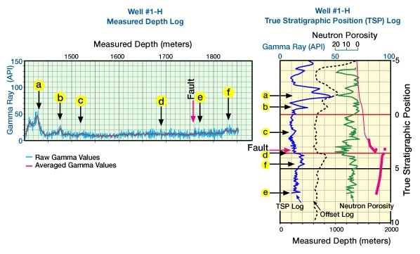 True Stratigraphic Position TSP log, Geosteering Practices