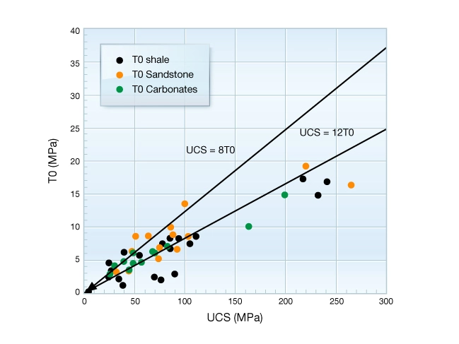 Unconfined compressive strength of various rock types, Rock mechanical properties, Geomechanics