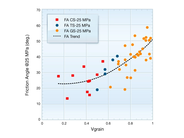 Unconfined compressive strength with respect to friction angle, Rock mechanical properties, Geomechanics