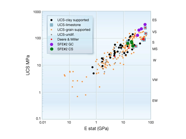 Unconfined compressive strength with dependence on Young's modulus, Rock mechanical properties, Geomechanics