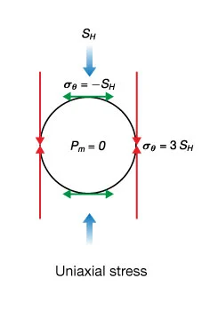 Uniaxial-Far-Field-Stress