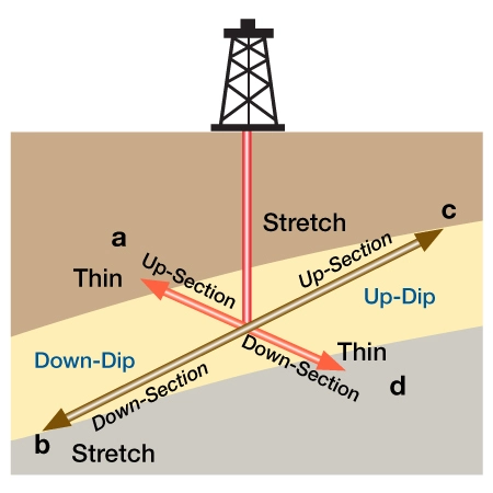 Visual Correlation, Geosteering Practices