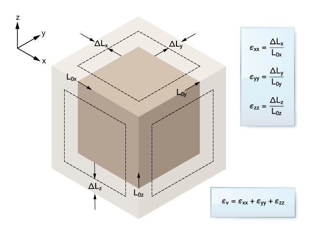 Volumetric strain, Fundamental Concepts of Reservoir Geomechanics, Geomechanics