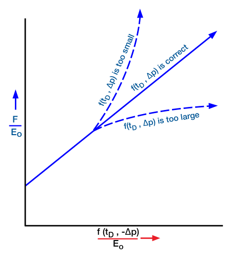 Water Drive and the Material Balance Equation