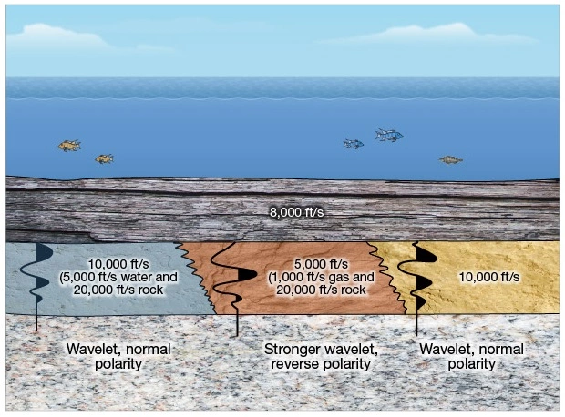 Wavelet polarity changes for different combinations of velocity contrasts, Seismic Interpretation Methods, Seismic Modeling, Seismic