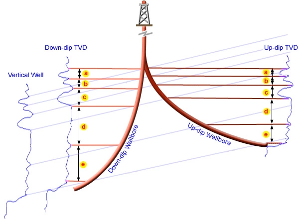 Well log distortion, Geosteering Practices