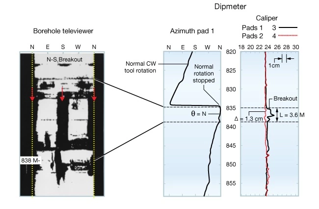 Wellbore-breakouts-shown-by-BHTV-and-dipmeter